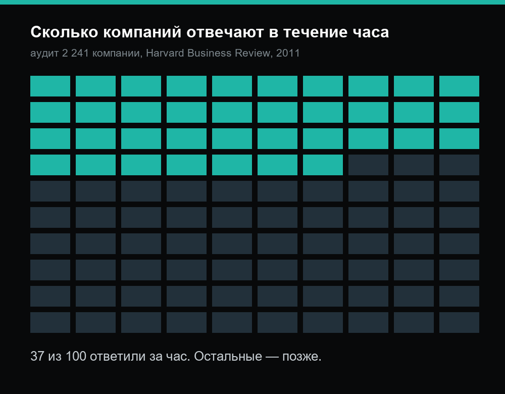 Только 37 из 100 компаний ответили в течение часа