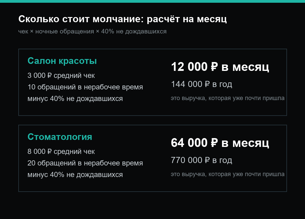 Расчет потерь: салон и стоматология