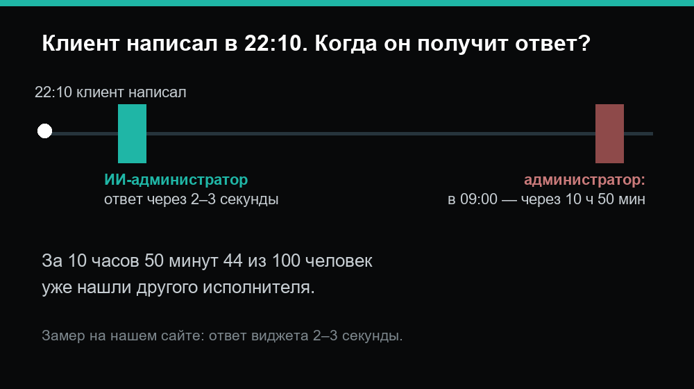 Таймлайн: клиент написал в 22:10, ответ ИИ через 2-3 секунды