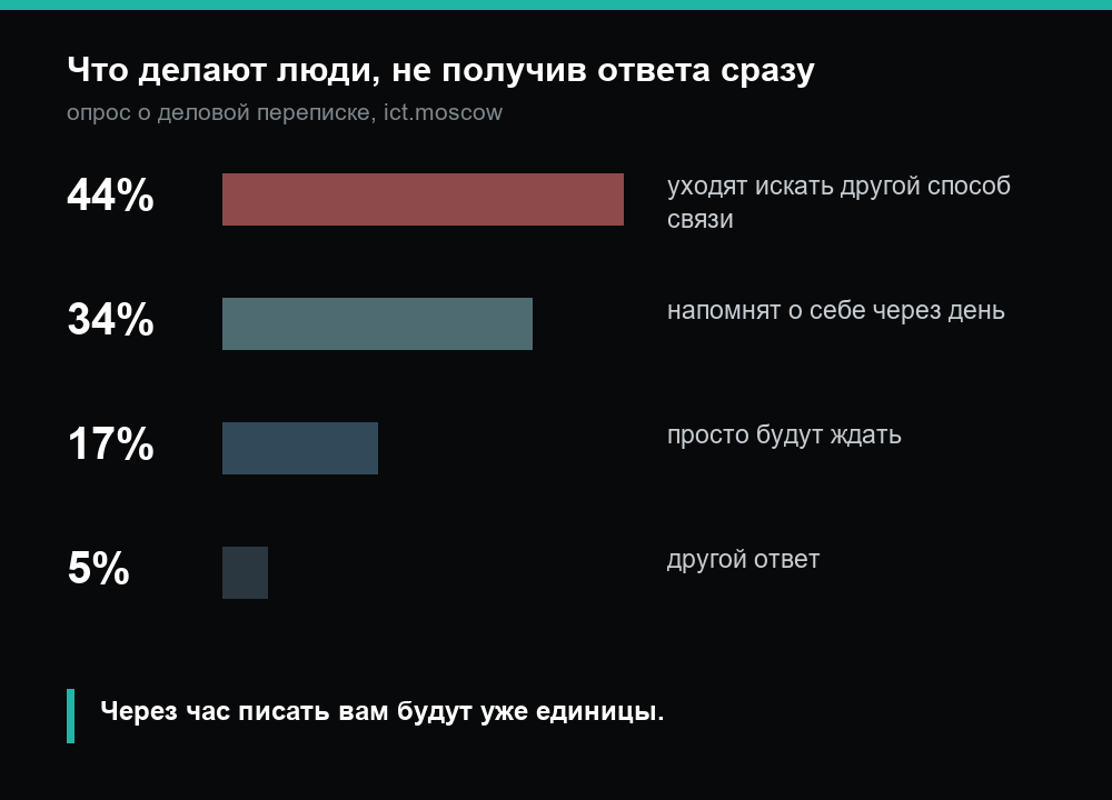 Из 100 ночных обращений 44 уходят искать, кто ответит
