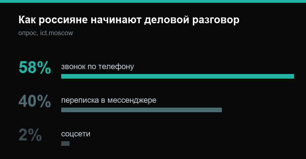 58 процентов выбирают звонок, 40 мессенджеры